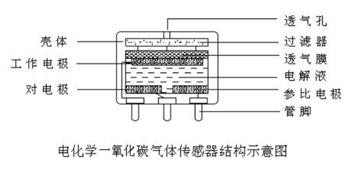 CO電化學傳感器檢測原理 CO電化學傳感器檢測原理